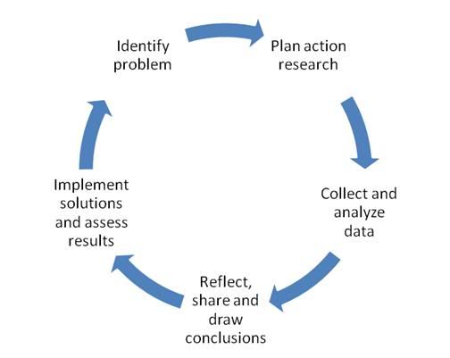 practice inquiry dissertation practice inquiry dissertation